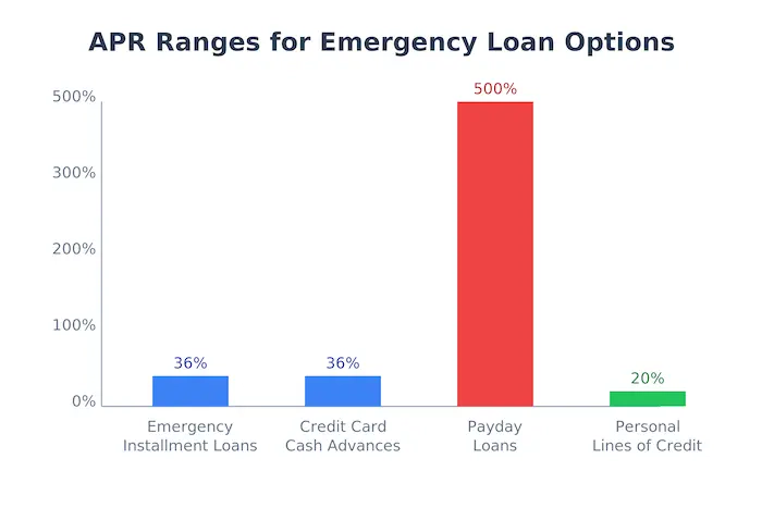 APR ranges for loan options
